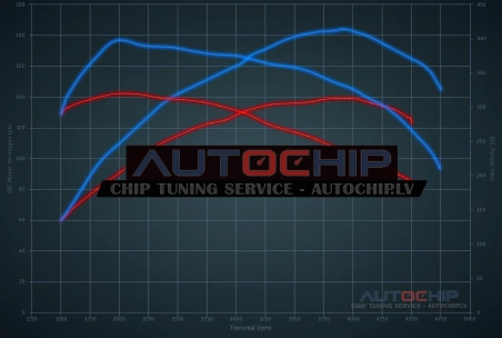Chiptuning Audi A4 2.0 TDI DPF 140hp Diesel