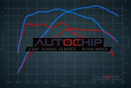 Chiptuning Audi A4 2.0 TFSI 180hp Petrol