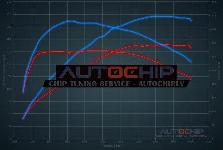 Чип-тюнинг Audi A4 2.0 TFSI 190hp Бензин