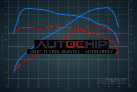 Чип-тюнинг Audi A4 2.0 TFSI 225hp Бензин