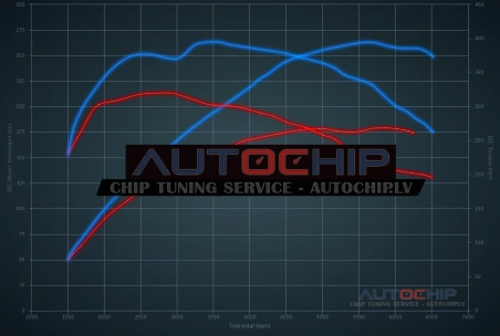 Chiptuning Audi A4 2.0 TFSI Multitronic 180hp Petrol