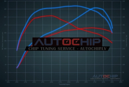 Chiptuning Audi A4 2.7 V6 TDI 163hp Diesel