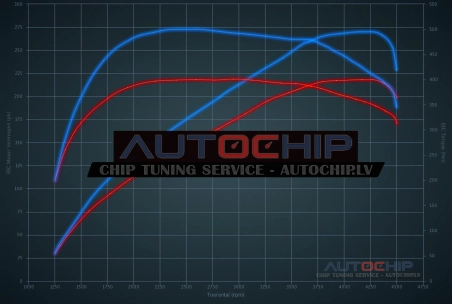 Чип-тюнинг Audi A4 3.0 TDI FWD 218hp Дизель
