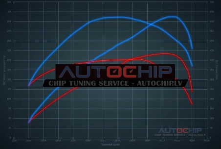Чип-тюнинг Audi A4 3.0 TDI Quattro 218hp Дизель