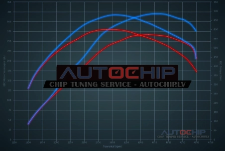 Чип-тюнинг Audi A4 3.0 TDI Quattro 272hp Дизель
