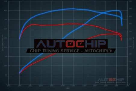 Chiptuning Audi A4 3.0 TFSI 272hp Petrol