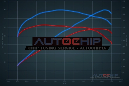 Chiptuning Audi A4 3.0 TFSI 290hp Petrol