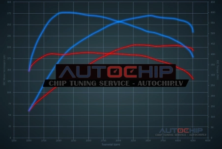 Чип-тюнинг Audi A4 3.0 V6 TDI FW 204hp Дизель