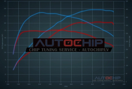 Чип-тюнинг Audi A4 40 TFSI (2.0T) 204hp Бензин MHEV