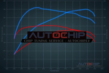 Чип-тюнинг Audi A4 45 TDI (3.0D) 231hp Дизель