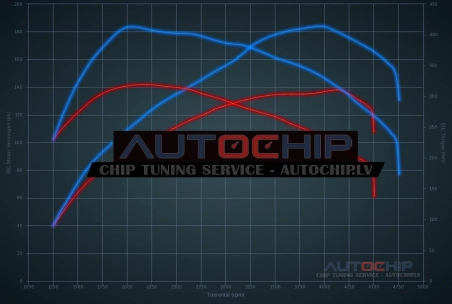 Chiptuning Audi A5 2.0 TDI CR 136hp Diesel