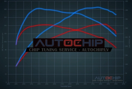 Chiptuning Audi A5 2.0 TDI CR 143hp Diesel