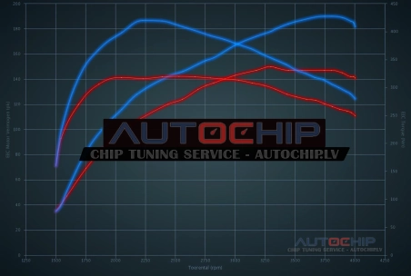 Чип-тюнинг Audi A5 2.0 TDI CR 150hp Дизель