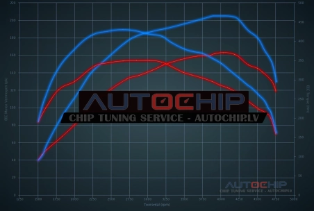 Chiptuning Audi A5 2.0 TDI CR 163hp Diesel