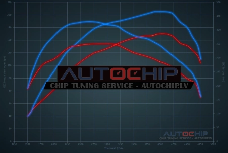 Chiptuning Audi A5 2.0 TDI CR 170hp Diesel