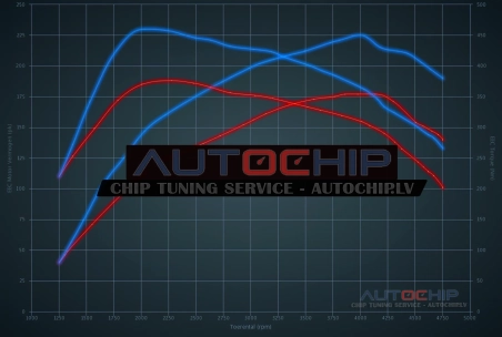Chiptuning Audi A5 2.0 TDI CR 177hp Diesel