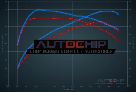Чип-тюнинг Audi A5 2.0 TDI CR 190hp Дизель