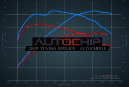 Chiptuning Audi A5 2.0 TFSI 180hp Petrol