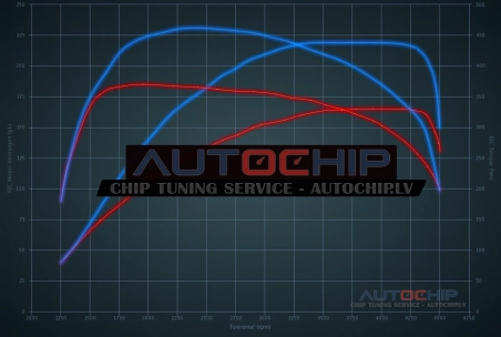 Chiptuning Audi A5 2.7 TDI 163hp Diesel