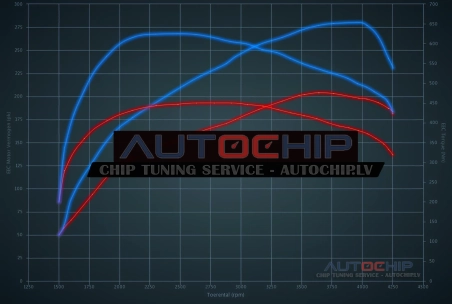 Чип-тюнинг Audi A5 3.0 TDI 204hp Дизель