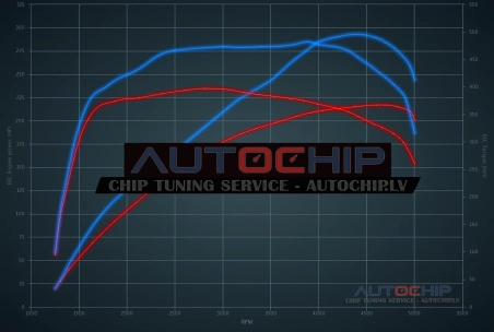 Чип-тюнинг Audi A5 3.0 TDI 218hp Дизель