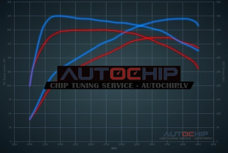 Чип-тюнинг Audi A5 40 TDI (2.0D) 204hp Дизель MHEV
