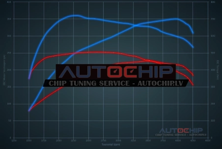 Чип-тюнинг Audi A5 45 TDI (3.0D) 231hp Дизель