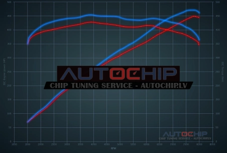 Чип-тюнинг Audi A5 RS5 4.2 V8 450hp Бензин