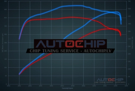 Chiptuning Audi A5 S5 3.0 TFSI 333hp Petrol