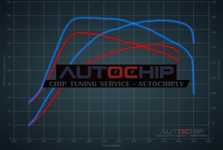 Chiptuning Audi A6 2.0 TDI 136hp Diesel
