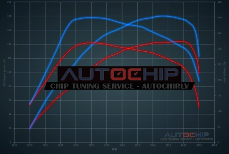 Chiptuning Audi A6 2.0 TDI 140hp Diesel