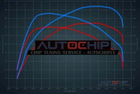 Chiptuning Audi A6 2.0 TDI 150hp Diesel