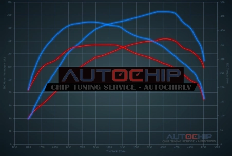 Chiptuning Audi A6 2.0 TDI 163hp Diesel