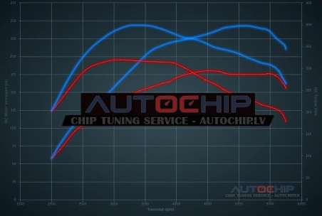 Chiptuning Audi A6 2.0 TFSI 180hp Petrol