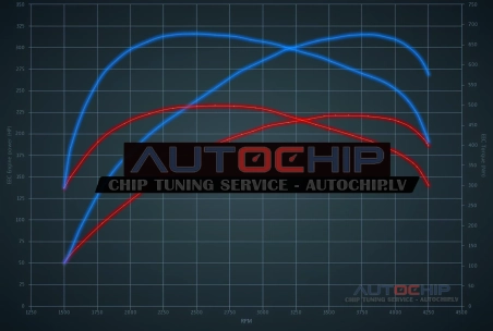 Chiptuning Audi A6 3.0 TDI 211hp Diesel