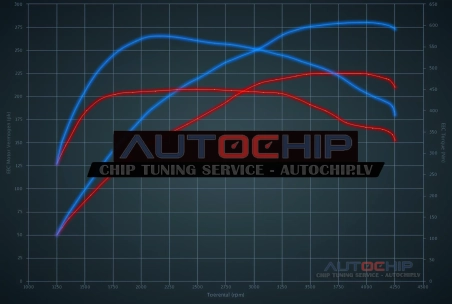Чип-тюнинг Audi A6 3.0 TDI 225hp Дизель