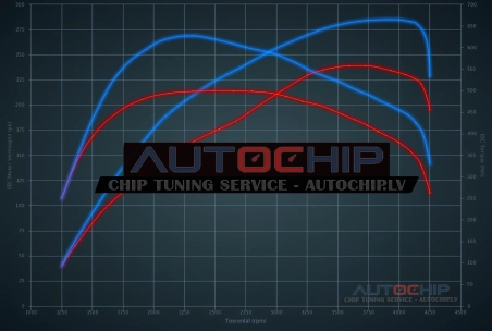 Chiptuning Audi A6 3.0 TDI 240hp Diesel