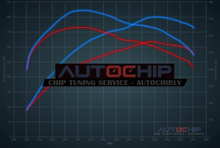 Chiptuning Audi A6 3.0 TDI Bi-Turbo 320hp Diesel