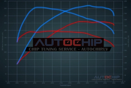 Chiptuning Audi A6 3.0 TDI Quattro 204hp Diesel