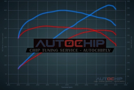 Chiptuning Audi A6 3.0 TFSI 290hp Petrol