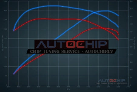 Chiptuning Audi A6 3.0 TFSI 300hp Petrol