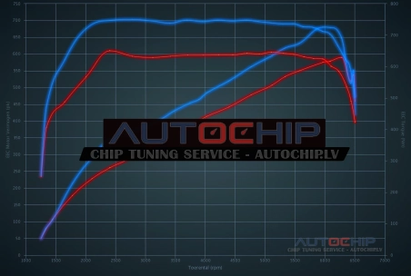Chiptuning Audi A6 RS6 5.0 TFSI 580hp Petrol