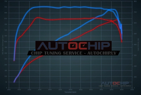 Chiptuning Audi A6 RS6 5.0 TFSI 580hp Petrol
