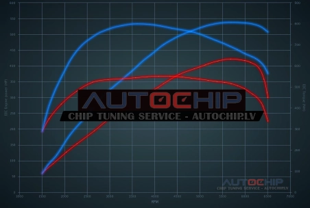 Chiptuning Audi A6 S6 4.0 TFSI 450hp Petrol