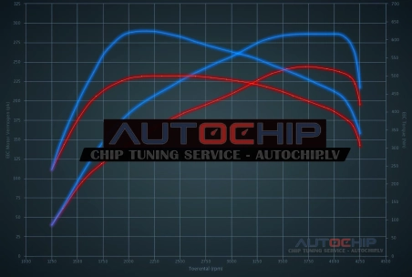 Chiptuning Audi A7 3.0 TDI 245hp Diesel