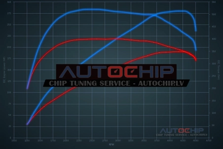 Чип-тюнинг Audi A7 3.0 TDI FWD 190hp Дизель