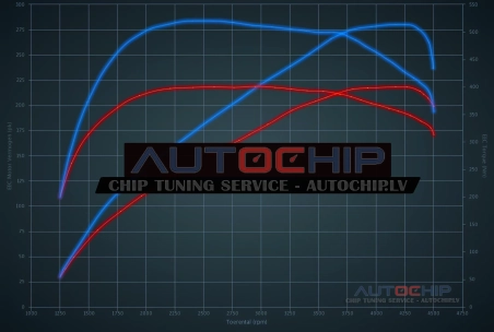 Чип-тюнинг Audi A7 3.0 TDI FWD 218hp Дизель