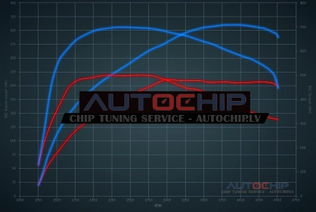 Чип-тюнинг Audi A7 3.0 TDI Quattro 211hp Дизель