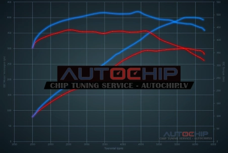 Chiptuning Audi A7 3.0 TFSI 300hp Petrol