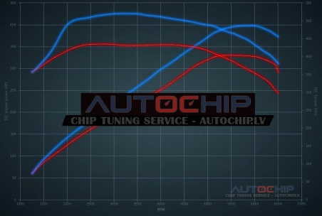 Chiptuning Audi A7 3.0 TFSI 330hp Petrol